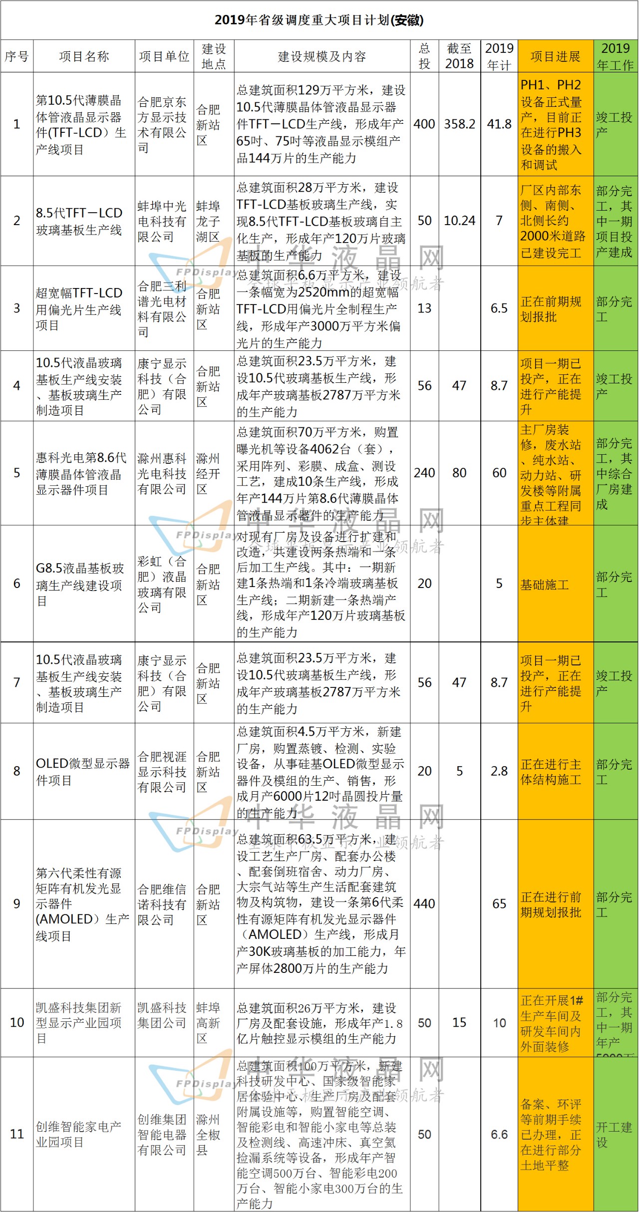 2019年省級調(diào)度重大項(xiàng)目計劃