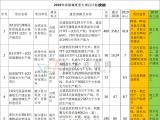 京東方、維信諾、康寧、惠科安徽各重大項(xiàng)目最新投資情況